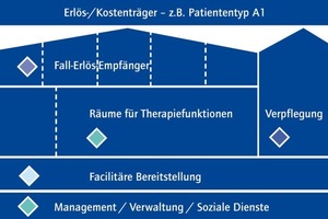  Grafik 3: Prinzip-Modell Fallbezogener FM-Kosten-Anteil – Kunden-Lieferanten-Struktur 