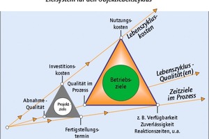  Grafik 1: Zielsystem für den Objektlebenszyklus (Quelle: Balck+Partner) 