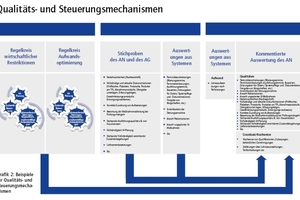  Grafik 2: Beispiele für Qualitäts- und Steuerungsmechanismen 