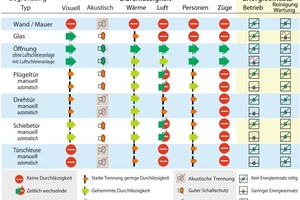  Grafik 3: Varianten der horizontalen Trennung von Gebäudezonen 