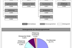  Grafik 3: Gewichtetes System zur Ermittlung des Abnutzungsvorrats am Beispiel des Baustoffs Anstrich. Das Kreisdiagramm zeigt die Stufengewichte der Abnutzungsmerkmale 