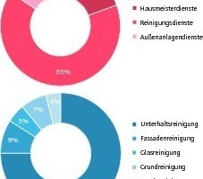  Grafik 1 a und b: Darstellung der Betriebskosten und anteilig ­Reinigungskosten (1a) und die  Unterhaltsreinigung im Kontext ­aller ­Reinigungsleistungen (1b) 