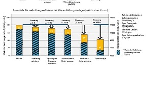  Einsparpotenziale für eine Lüftungsanlage: Durch Optimierungen sind teils erhebliche Einsparungen beim Strom- und Wärmebedarf möglich 