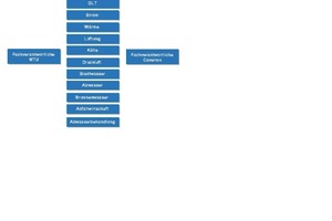  Grafik 3: Zuordnung der Ansprechpartner zwischen Auftraggeber und Auftragnehmer 