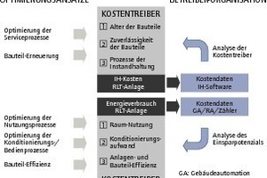  Grafik 3: Koppelung von Instandhaltungs- und Energiekosten im Anlagen-Management am Beispiel RLT-Anlagen  