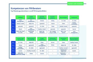  Grafik 2: Kompetenzen von FM-Beratern 