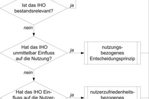  Grafik 5: Vorgehen zur Bestimmung eines Prinzips zur Strategieentscheidung für Instandhaltungsobjekte in Gebäuden der Kategorie 1 [3], [11] 