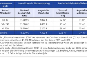  Tabelle 2: Büroausstattung und Büroflächen 