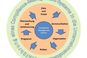  Der Einsatz von Compliance-Management-Systemen (CMS) steigt, vor allem, weil sie Ethik und Integrität der Unternehmenskultur signalisieren 