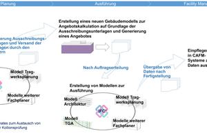  Grafik 2: Häufig vorkommende Informationsbrüche bei der aktuellen Nutzung von BIM  