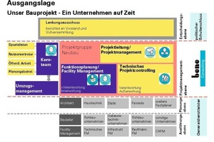  Das Projekt führte schließlich zu einer kompletten Reform der FM-Struktur 