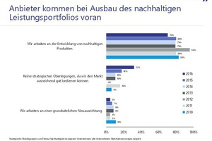  Grafik 4: Anbieter kommen bei Ausbau des nachhaltigen Leistungsportfolios voran (Strategische Überlegungen zum Thema Nachhaltigkeit im eigenen Unternehmen) 