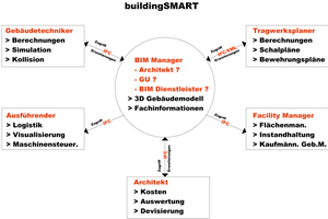  Per IFC-Datenstandard lassen sich Planungsdaten zwischen Projektbeteiligten und unterschiedlichen Softwaresystemen verlustfrei austauschen  