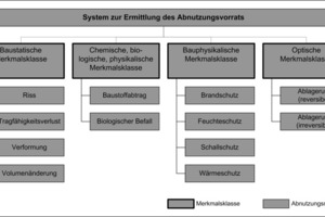  Grafik 2:  System zur Ermittlung des Abnutzungsvorrats 