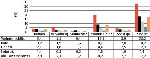  Grafik 3: Nicht umgelegte Bewirtschaftungskosten nach Kostenart für verschiedene Nutzungsarten in % der Bruttoeinnahmen im Jahr 2011 