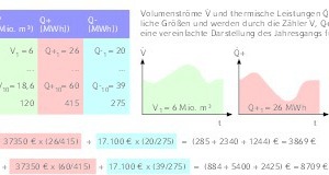  Beispiel einer verbrauchsabhängigen Lüftungskostenabrechnung mit Hilfe von Luftenergiezählern (zu den Werten vgl. auch Tabelle 2) 