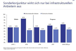  Grafik 1: Sonderkonjunktur wirkt sich nur bei infrastrukturellen Anbietern aus 