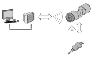  Der Access Point überträgt per Funk die Zutrittsberechtigungen an die Schließzylinder 