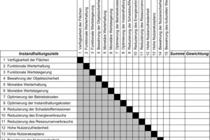  Tabelle 1: Matrix zur Gewichtung der Instandhaltungsziele durch Paarvergleiche [11] 