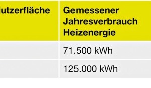  Tabelle 1: Vergleich des Heizbedarfs von Gebäude A und B mit unterschiedlicher Nutzfläche 