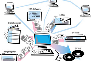  Eine zentrale, digitale Ablage ist die Voraussetzung dafür, dass projektrelevante Dokumente aus unterschiedlichen Quellen in Sekundenschnelle gefunden werden  