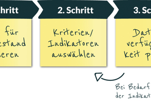  Die Entwicklung der Indikatoren ist ein iterativer Prozess, bei dem die Datenverfügbarkeit von großer Bedeutung ist 