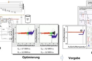  Grafik 2: Entwicklung optimierter Betriebsstrategien auf Basis von Simulationsergebnissen 