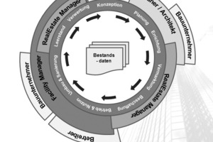  Grafik 1: Schnittstellen der Kommunikation im Lebenszyklus der Immobilie 