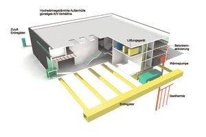  Dreidimensionales Schema der energetischen Elemente der Ostfalia, Standort Salzgitter: Mit dem Energiekonzept sollten der Jahresprimär­energiebedarf des Gebäudes auf unter 90 kWh/(m²*a) gesenkt und die Anforderungen der EnEV 2009 in Einzelparametern um bis zu 50 % unterschritten werden. Die Planung umfasst ein kompaktes Gebäudevolumen mit kleinem A/V-Verhältnis mit hochwärmegedämmter Hüllfläche, ein optimiertes Verhältnis der transparenten Bauteile im Wechselspiel zwischen Transmissionswärmeverlusten und natürlicher Belichtung, die Vorkonditionierung der Außenluft (Erwärmung im Winter/Kühlung im Sommer) über ein Erdluftregister und die Nutzung von Geothermie (Wärme und Kälte) über Erdwärmesonden und eine Verteilung über eine Betonkernaktivierung der Massivdecken 