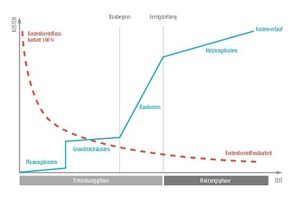  Grafik 1: Entwicklung der Beeinflussbarkeit der Kosten im Lebenszyklus einer Immobilie 