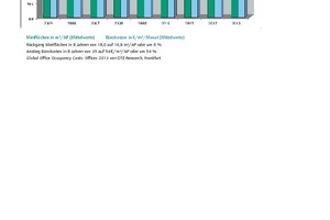  Grafik 2: Bürokostenentwicklung 2005 bis 2013 von 16 Haupt- und Großstädten in Europa  