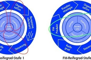  Grafik 2: Die FM-Reifegrad-Stufen 