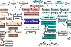  Grafik 6: Mindmap über die Energieeffizienz von Bahnhöfen 