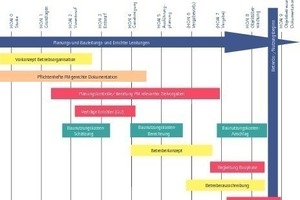  Grafik 6: Leistungen des planungs- und baubegleitenden FM (Quelle: makon GmbH &amp; Co. KG) 