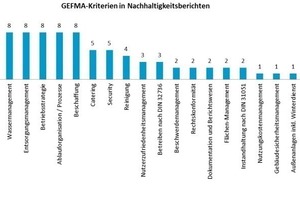  Grafik 2: Integration von GEFMA-Nachhaltigkeitskriterien in bestehenden Nachhaltigkeitsberichten 