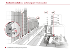  Beispiel Telekommunikation: die Sicherung solcher Standorte ist eine echte Herausforderung für jeden Anbieter, denn es gilt auch Antennen, Schaltschränke usw. zu sichern  