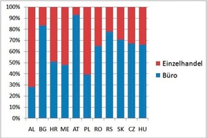  Grafik 2: Anteil Büro- und Einzelhandelsfläche 