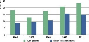  Grafik 1: Entwicklung der TGM-Kosten und Instandhaltung von 2009 bis 2011  