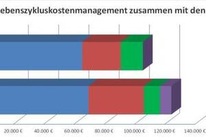  Kostenanalyse einer Filiale nach fünf Jahren Laufzeit (mit und ohne Lebenszykluskosten­management) 