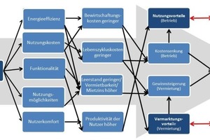  Grafik 4: Wirkungszusammenhang der Nachhaltigkeitsdimensionen (Skizze) 