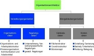  Grafik 4: Optimierung der Verwaltungs- und Bürogebäudeorganisation durch Organisationsarchitektur  