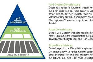  Grafik 1:&nbsp; Der FM-Markt kennt unterschiedliche Produkte (Quelle: GEFMA FM-Excellence Kundennutzen)  