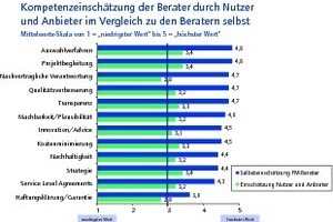  Grafik 3: Kompetenzeinschätzung der Berater durch Nutzer und Anbieter im Vergleich zu den ­Beratern selbst 