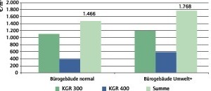  Grafik 2: Errichtungskosten in €/m² Bürogebäude vs. Bürogebäude Umwelt+ 