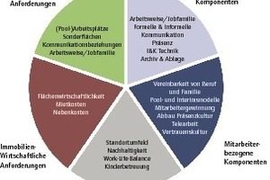  Grafik 1: Fünf Einflussfaktoren prägen die Arbeitswelt und damit auch die Büroraumplanung 