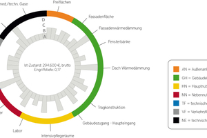  Mit Hilfe dieses Diagramms erkennt man auf einen Blick die Stärken und Schwächen der einzelnen Immobilien  