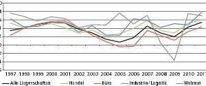  Grafik 1: DIX Deutscher Immobilien Index – Total Return nach Nutzungsarten (% p.a.) 