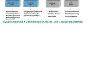  Grafik 4: Optimierung der Verwaltungs- und Bürogebäudeorganisation durch Organisationsarchitektur  