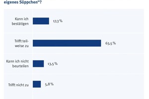  Dem Thema Nachhaltigkeit wird die größte Bedeutung zugesprochen 