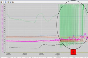  Temporäres Monitoring im Gartenhallenbad Neckarau. Zu sehen ist ein aufgeschaukeltes Regelverhalten einer Lüftungsanlagenkomponente in Abhängigkeit der Lufttemperaturrandbedingungen innen und außen 